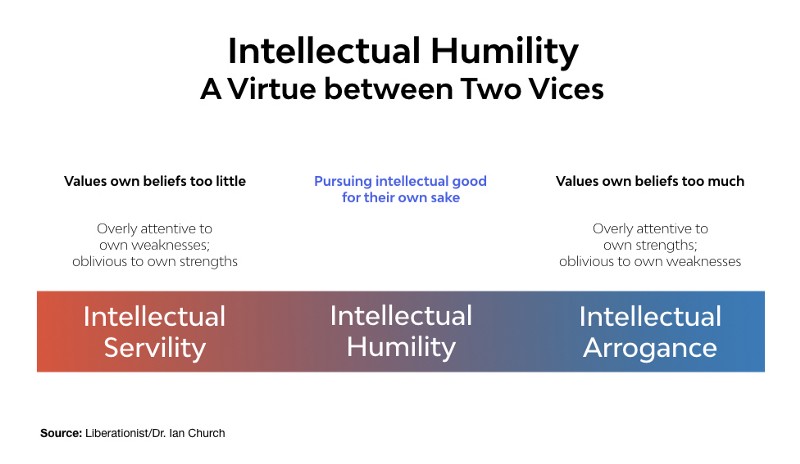 Intellectual Humility