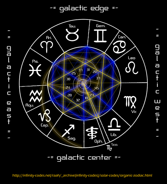 Konsep 13 zodiak