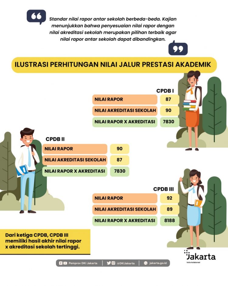 PPDB Jalur Prestasi DKI Jakarta Resmi Dibuka, Begini Syarat Seleksinya ...