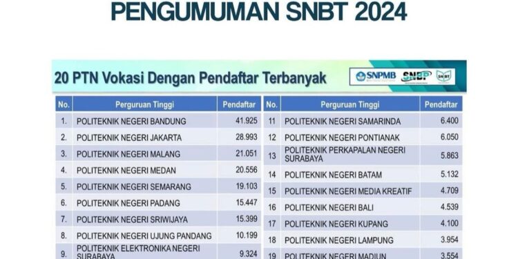 hasil UTBK SNBT 2024 favorit paling banyak dari program vokasi